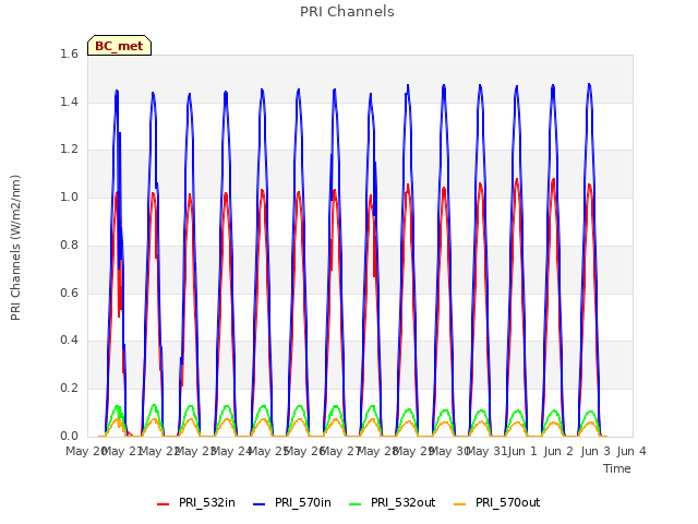 plot of PRI Channels