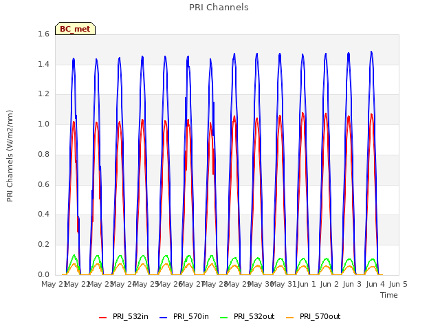 plot of PRI Channels