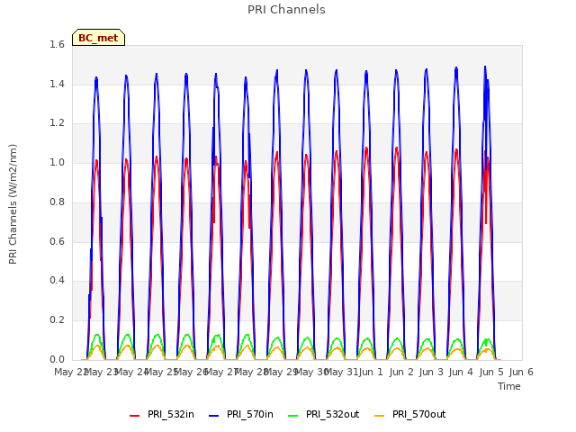 plot of PRI Channels