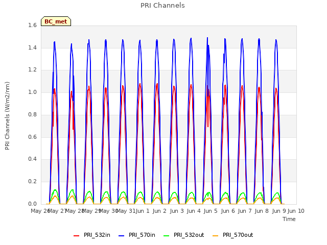 plot of PRI Channels