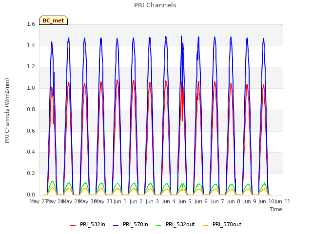 plot of PRI Channels