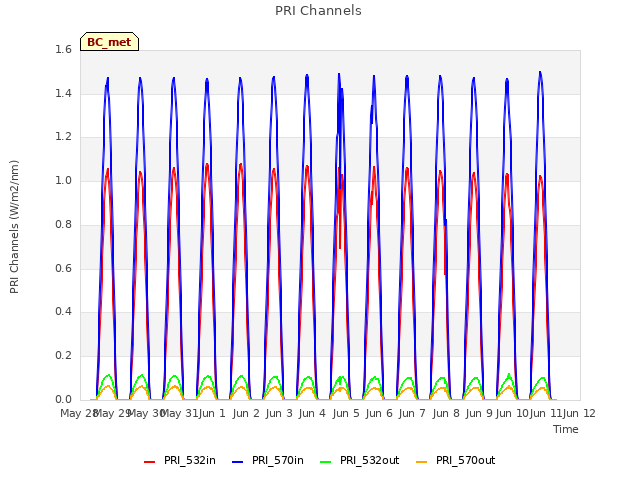 plot of PRI Channels