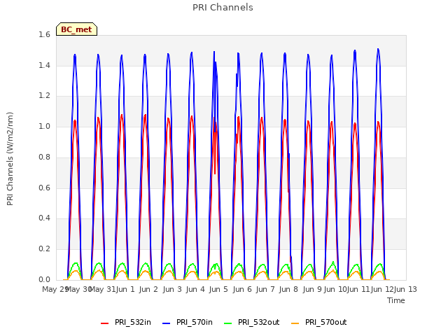 plot of PRI Channels