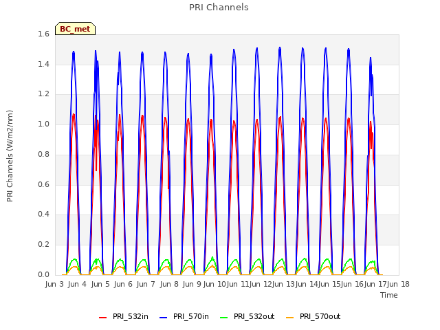 plot of PRI Channels