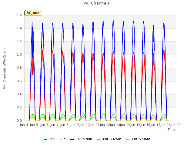 plot of PRI Channels