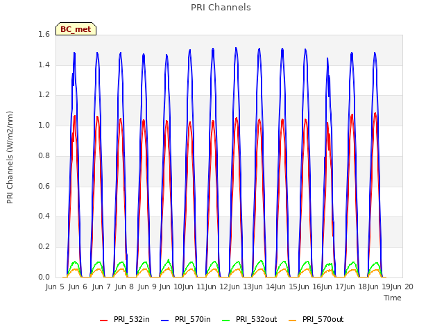 plot of PRI Channels