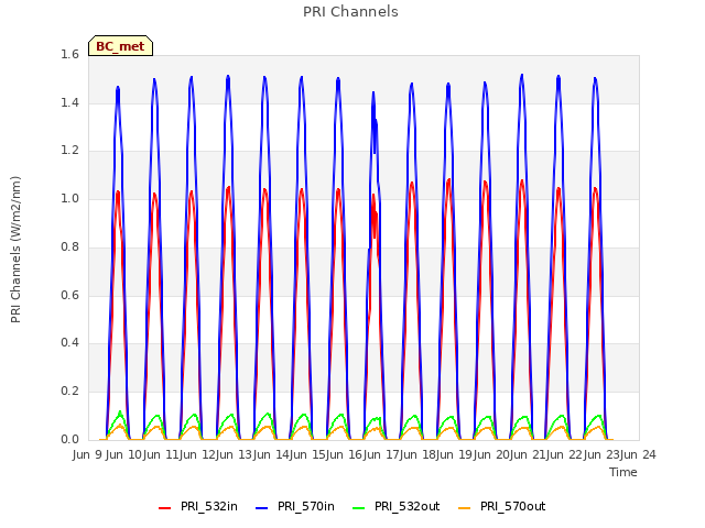 plot of PRI Channels