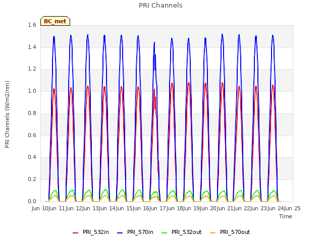 plot of PRI Channels