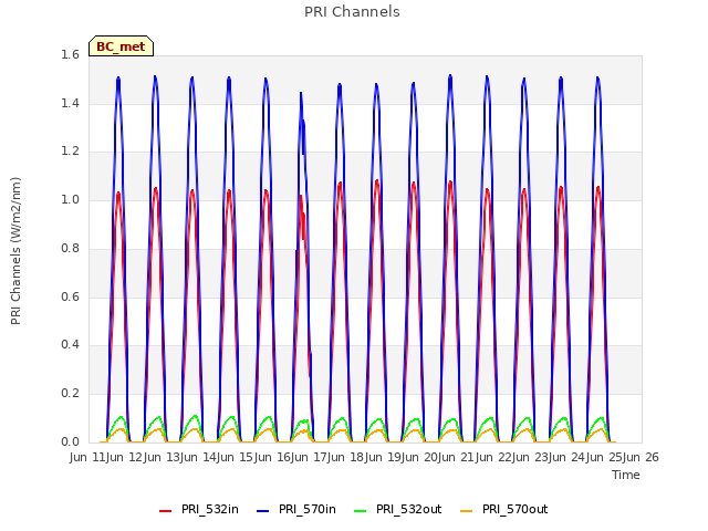 plot of PRI Channels