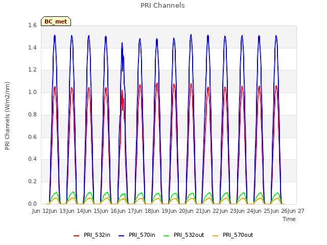 plot of PRI Channels