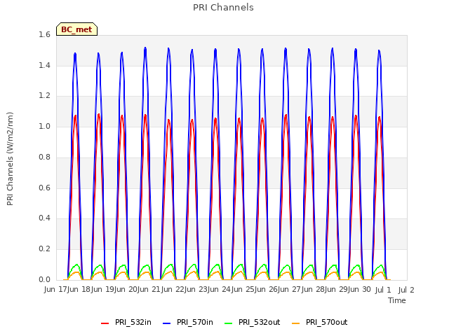 plot of PRI Channels