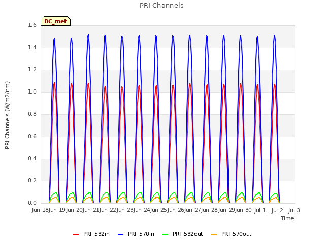 plot of PRI Channels