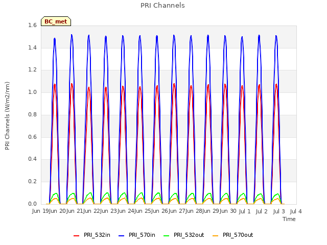 plot of PRI Channels