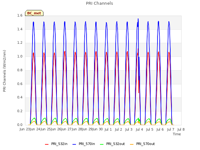 plot of PRI Channels