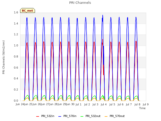 plot of PRI Channels