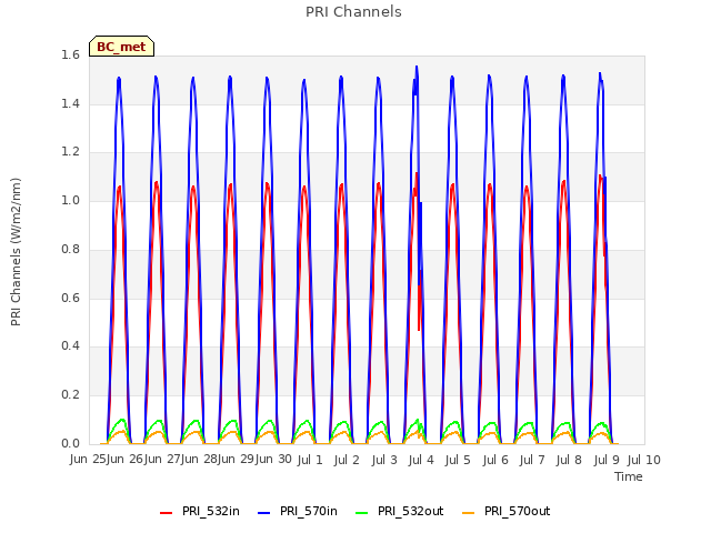 plot of PRI Channels