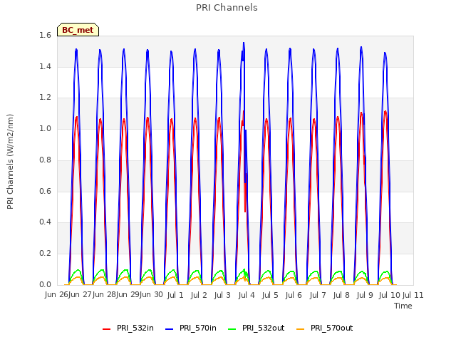 plot of PRI Channels