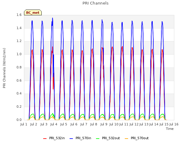 plot of PRI Channels