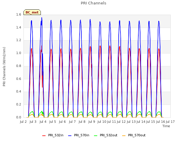 plot of PRI Channels