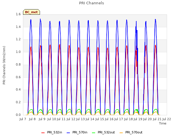 plot of PRI Channels