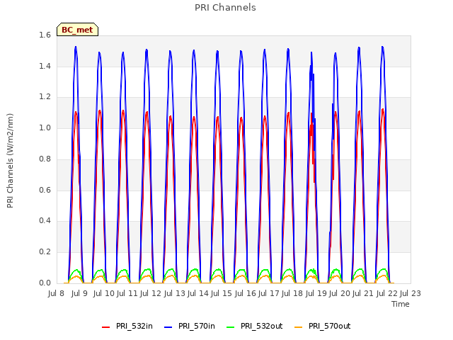 plot of PRI Channels