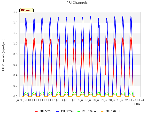 plot of PRI Channels