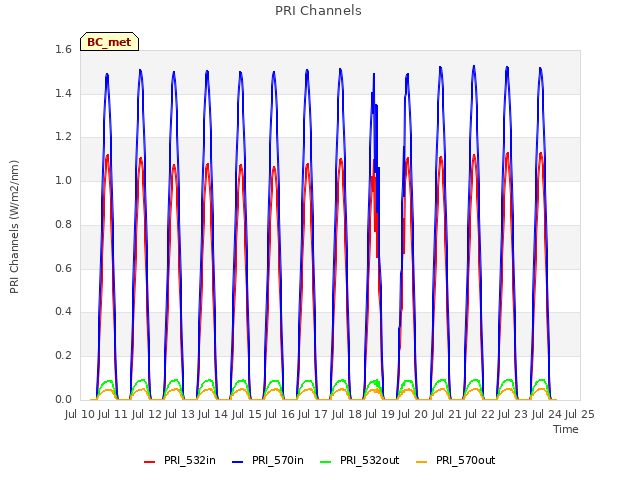 plot of PRI Channels