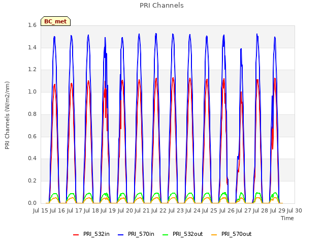 plot of PRI Channels