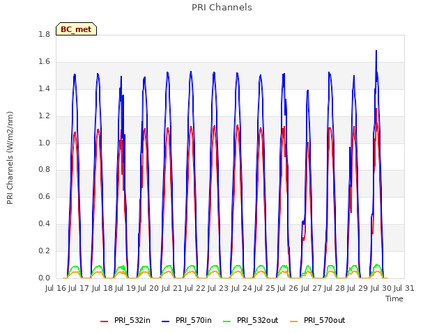 plot of PRI Channels