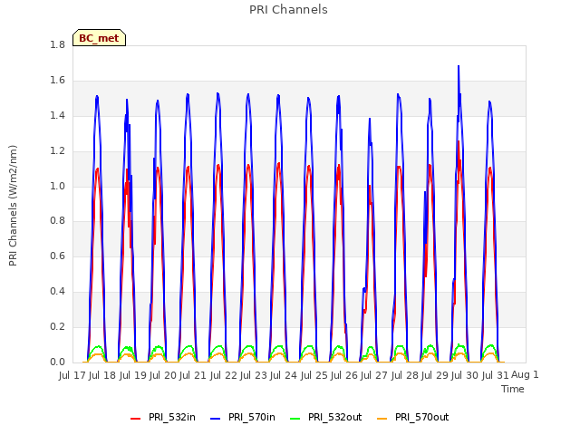 plot of PRI Channels