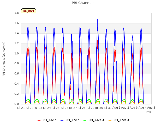 plot of PRI Channels