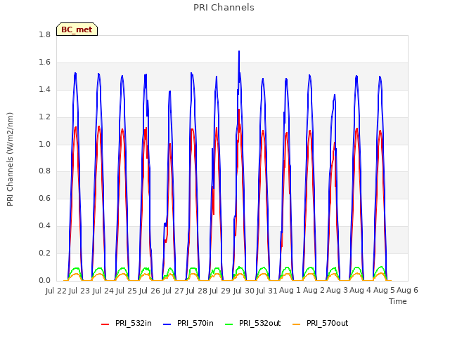 plot of PRI Channels