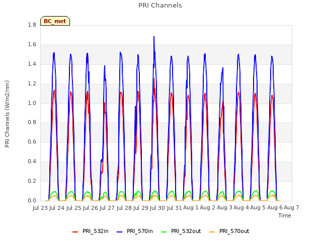 plot of PRI Channels