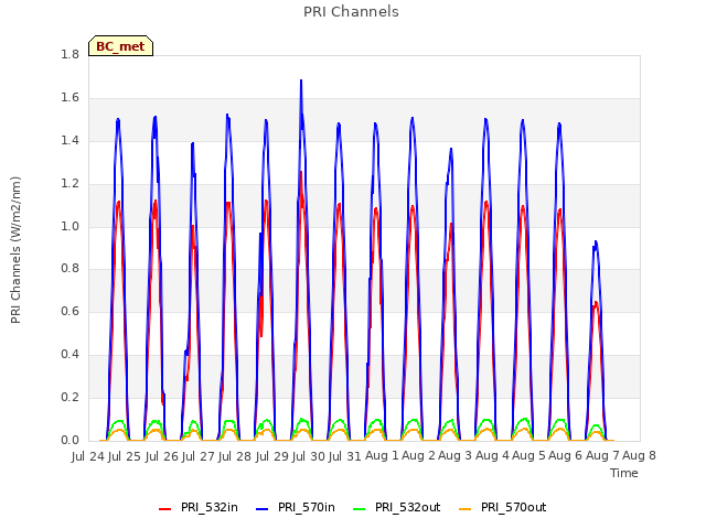 plot of PRI Channels