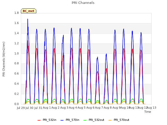 plot of PRI Channels