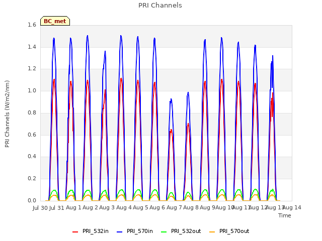 plot of PRI Channels