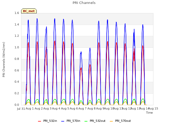 plot of PRI Channels