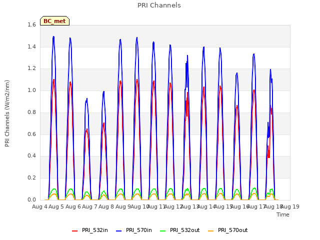 plot of PRI Channels