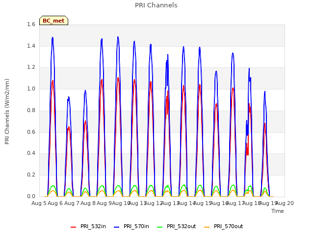 plot of PRI Channels