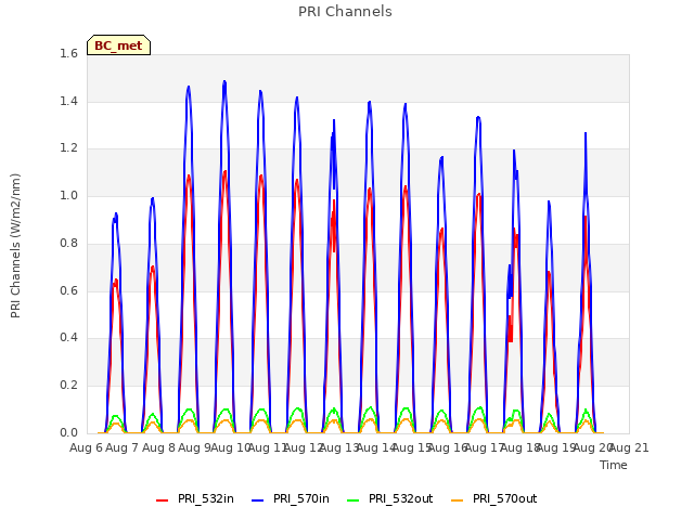 plot of PRI Channels