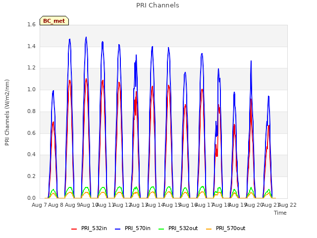 plot of PRI Channels