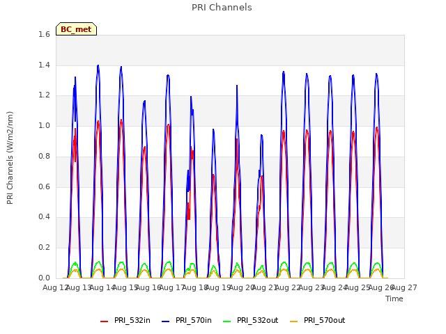 plot of PRI Channels