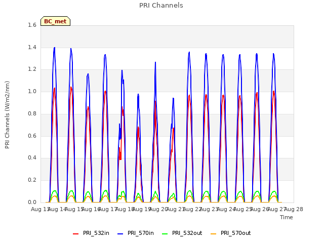 plot of PRI Channels