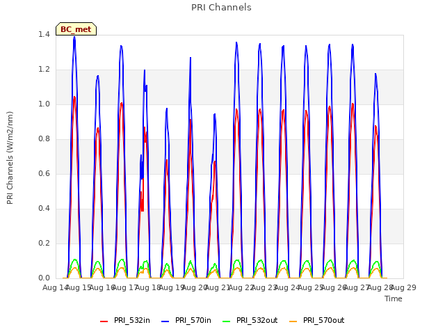 plot of PRI Channels