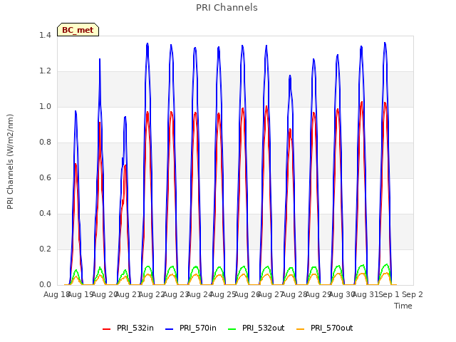 plot of PRI Channels