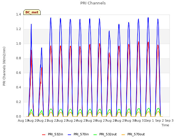 plot of PRI Channels