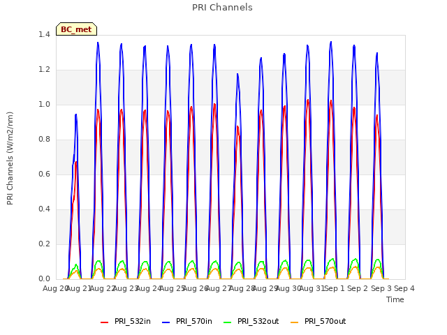 plot of PRI Channels