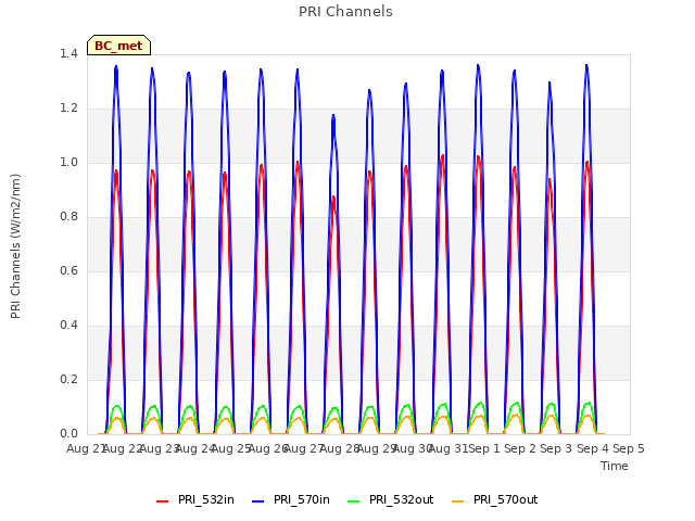 plot of PRI Channels