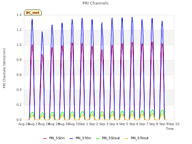 plot of PRI Channels