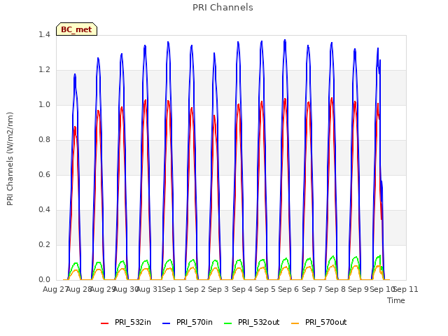 plot of PRI Channels